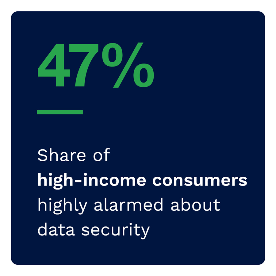 47%: Share of high-income consumers highly alarmed about data security