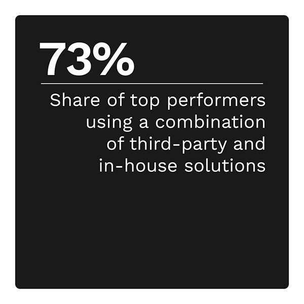 73%: Share of top performers using a combination of third-party and in-house solutions