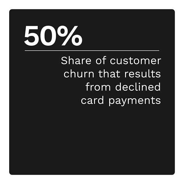 50%: Share of involuntary customer churn that results from declined card payments