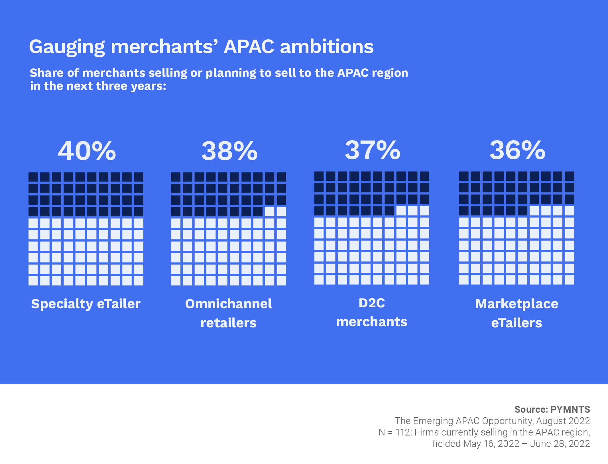 Gauging merchants APAC ambitions