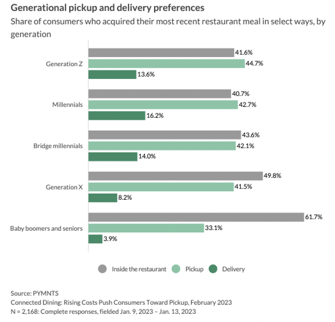 Generational pickup and delivery preferences