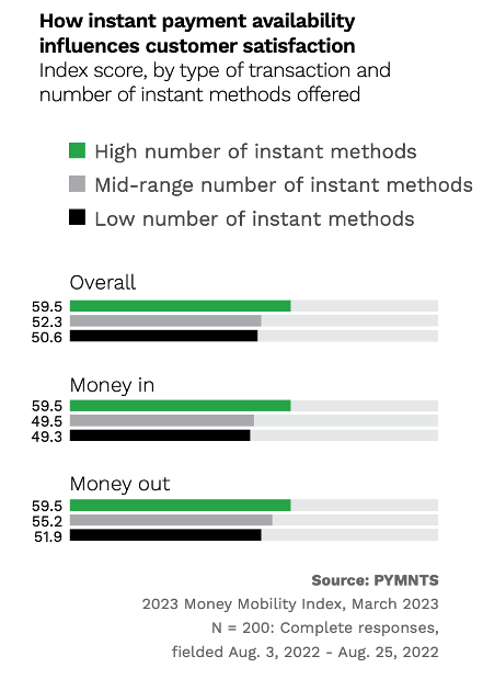 How instant payment availability influences customer satisfaction