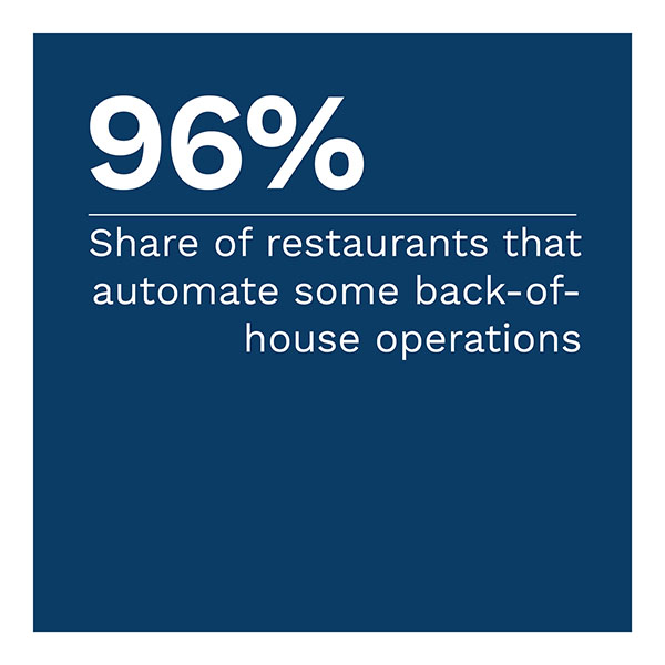 96%: Share of restaurants that automate some back-of-house operations
