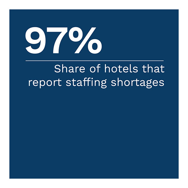 97%: Share of hotels that report staffing shortages