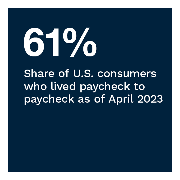 61%: Share of U.S. consumers who lived paycheck to paycheck as of April 2023