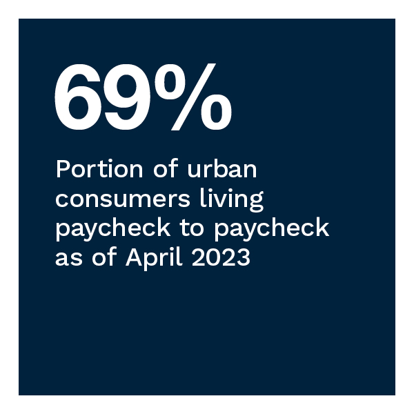 69%: Portion of urban consumers living paycheck to paycheck as of April 2023