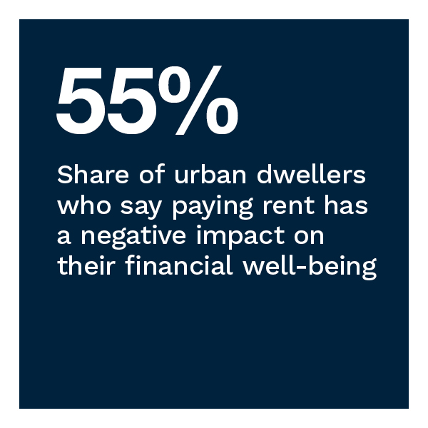 55%: Share of urban dwellers who say paying rent has a negative impact on their financial well-being