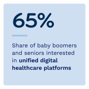 65%: Share of baby boomers and seniors interested in unified digital healthcare platforms