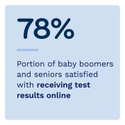 78%: Portion of baby boomers and seniors satisfied with receiving test results online