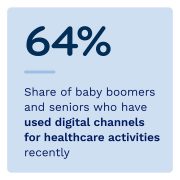 64%: Share of baby boomers and seniors who have used digital channels for healthcare activities recently