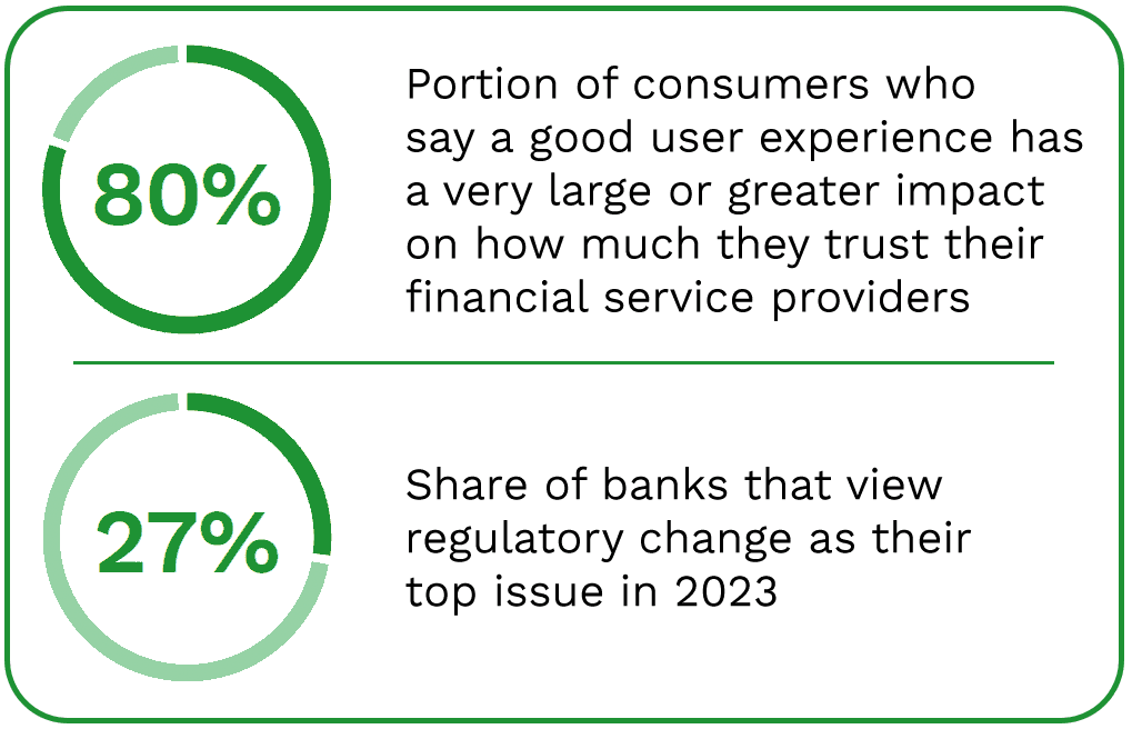 80%: Portion of consumers who say a good user experience has a very large or greater impact on how much they trust their financial service providers; 27%: Share of banks that view regulatory change as their top issue in 2023