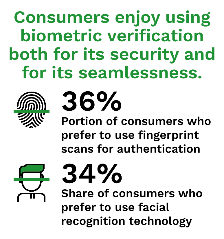 Consumers enjoy using biometric verification both for its security and for its seamlessness.