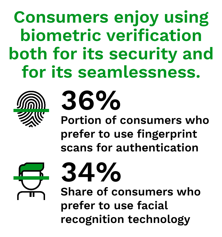 Consumers enjoy using biometric verification both for its security and for its seamlessness.