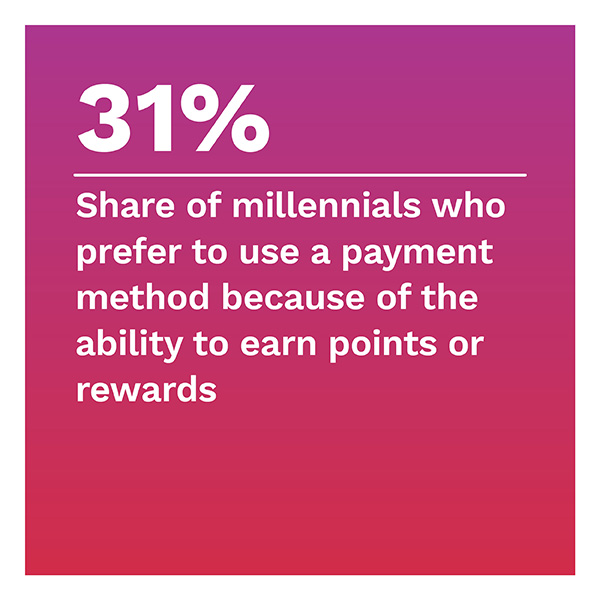 31%: Share of millennials who prefer to use a payment method because of the ability to earn points or rewards