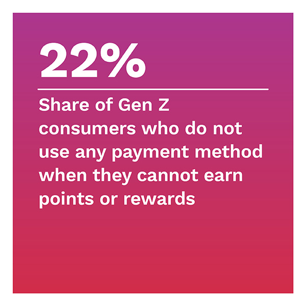 22%: Share of Gen Z consumers who do not use any payment method when they cannot earn points or rewards