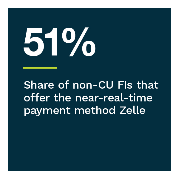 51%: Share of non-CU FIs that offer the near-real-time payment method Zelle
