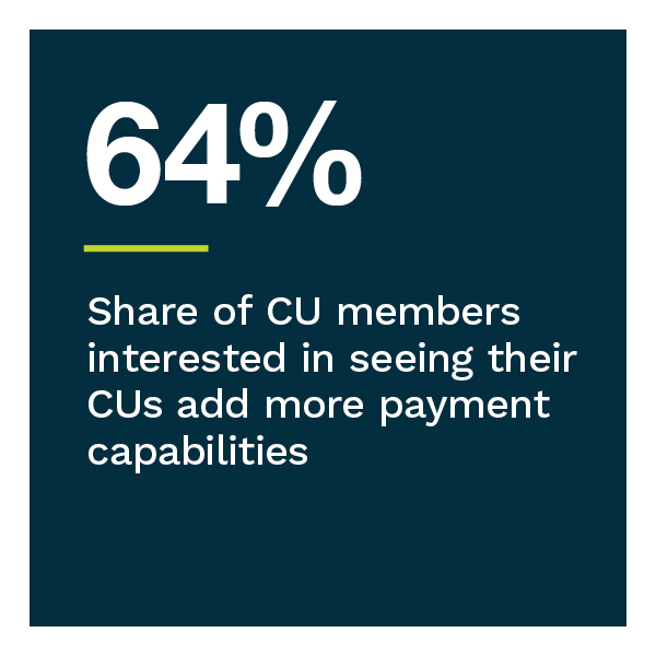 64%: Share of credit union members interested in seeing their credit unions add more payment capabilities