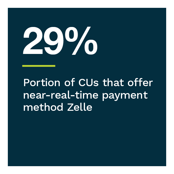29%: Portion of credit unions that offer near-real-time payment method Zelle