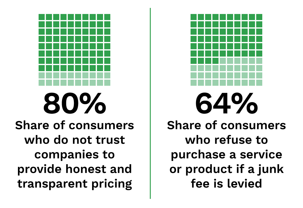 Open Banking Compliance: 80%: Share of consumers who do not trust companies to provide honest and transparent pricing; 64%: Share of consumers who refuse to purchase a service or product if a junk fee is levied