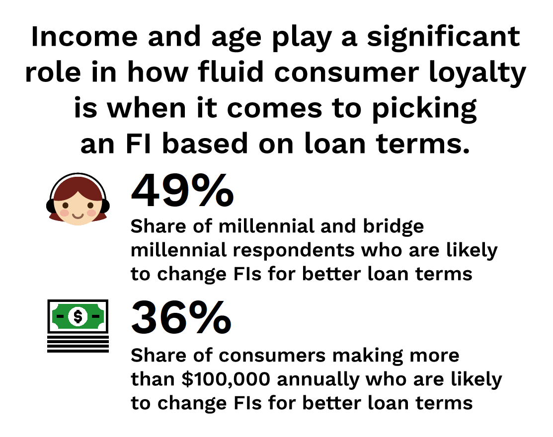 Income and age play a significant role in how fluid consumer loyalty is when it comes to picking an FI based on loan terms.