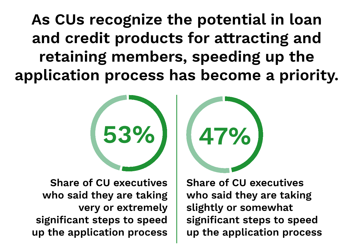 As CUs recognize the potential in loan and credit products for attracting and retaining members, speeding up the application process has become a priority.