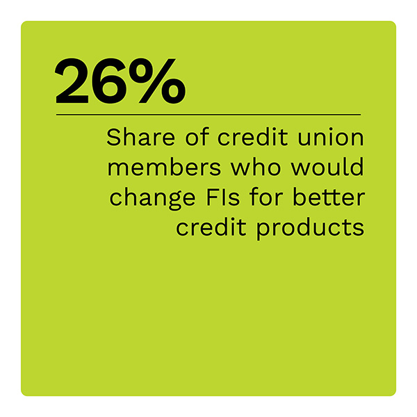 26%: Share of credit union members who would change FIs for better credit products