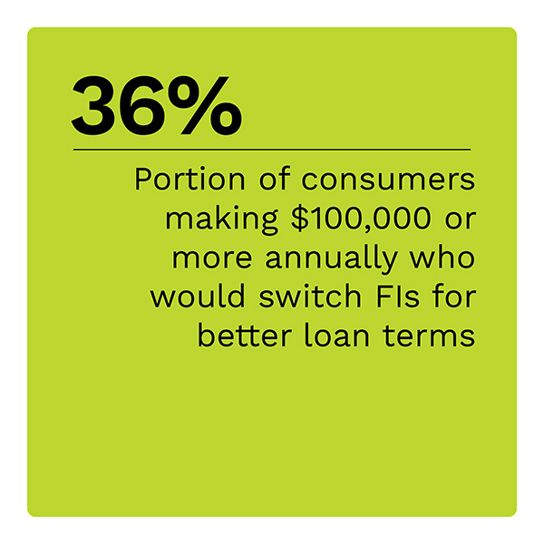 36%: Portion of consumers making $100,000 or more annually who would switch FIs for better loan terms