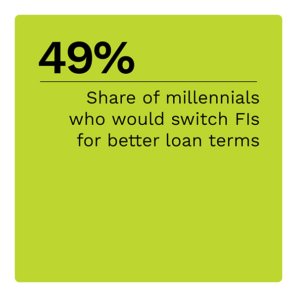 49%: Share of millennials who would switch FIs for better loan terms