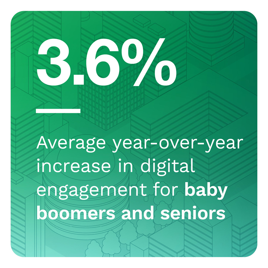 3.6%: Average year-over-year increase in digital engagement for baby boomers and seniors
