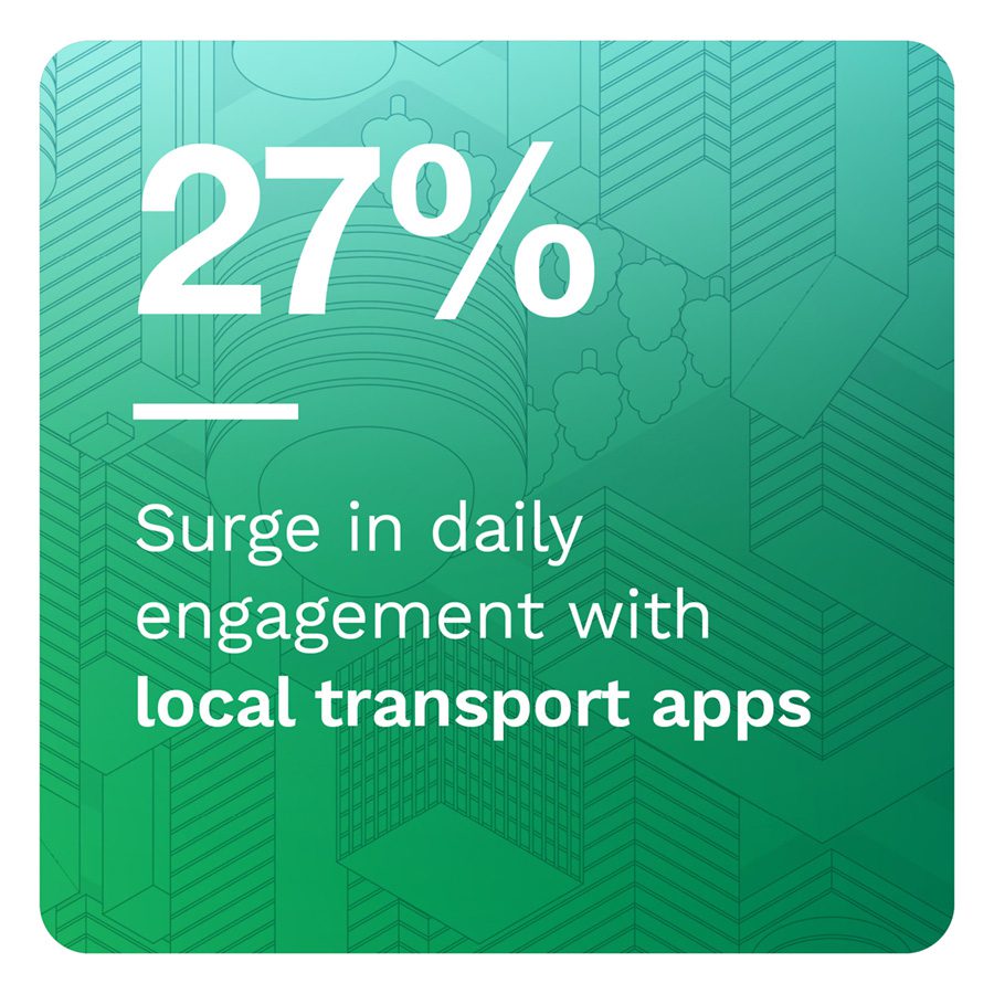 27%: Surge in daily engagement with local transport apps
