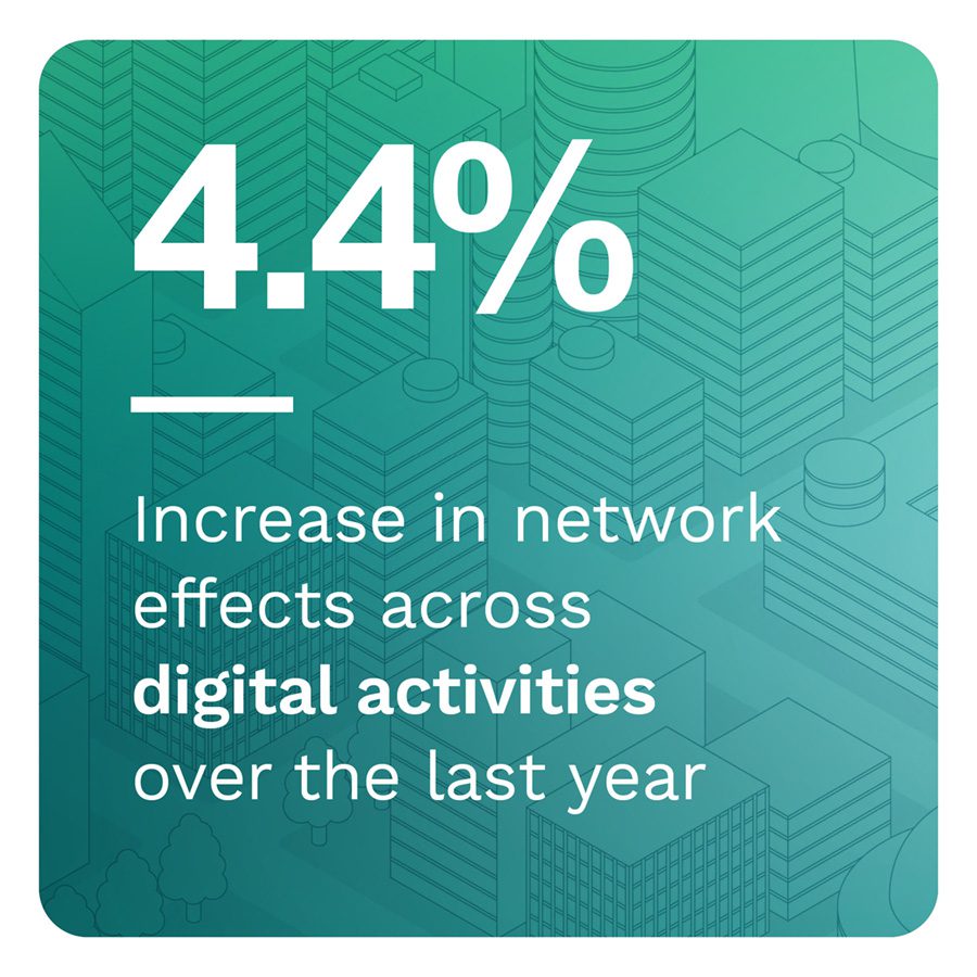 4.4%: Increase in network effects across digital activities over the last year
