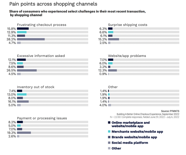 Pain points across shopping channels