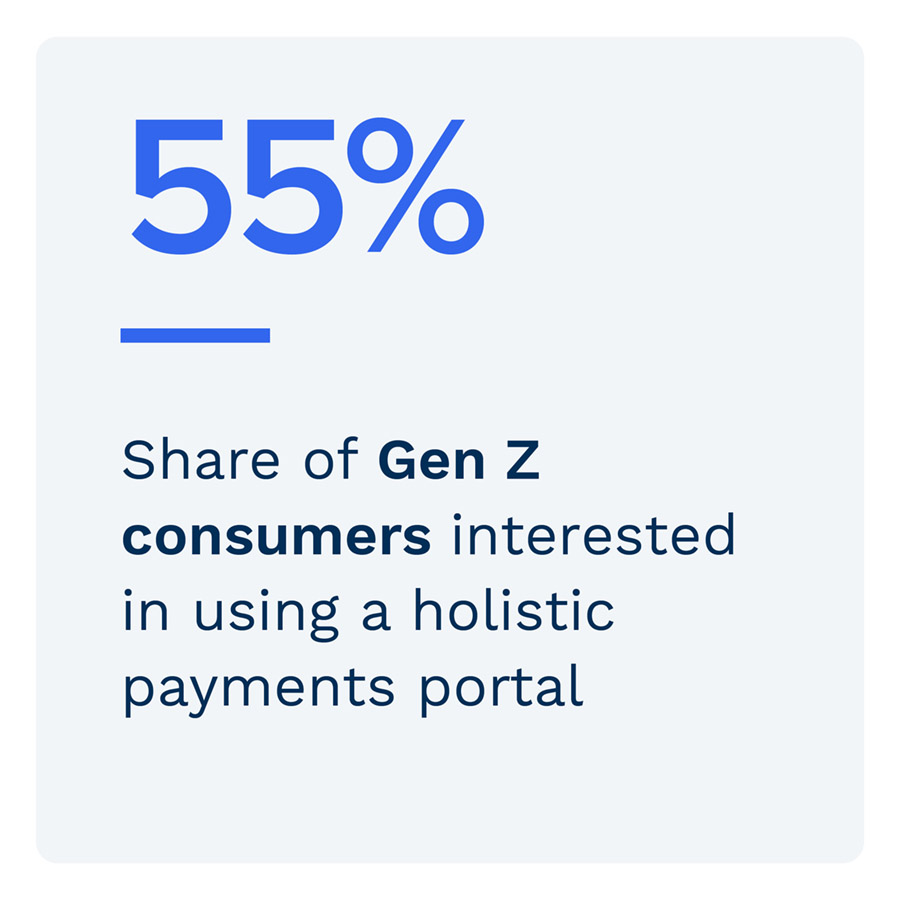 55%: Share of Gen Z consumers that are interested in using a holistic payment portal