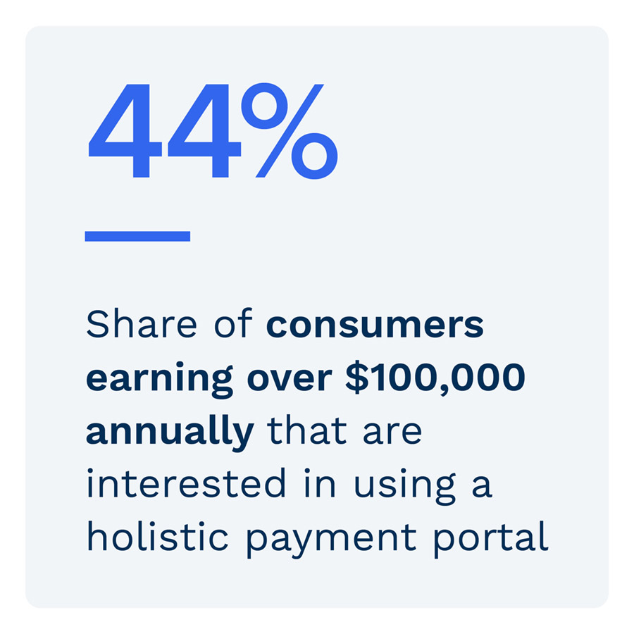 44%: Share of consumers annually earning more than $100,000 that are interested in using a holistic payment portal