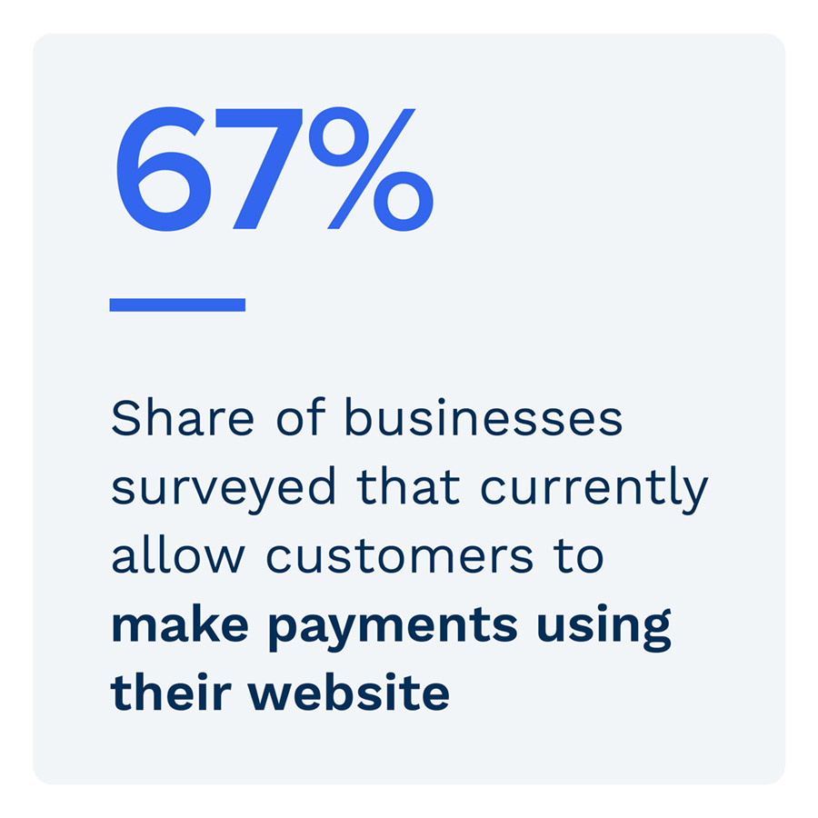 67%: Share of businesses surveyed that currently allow customers to make payments using their website