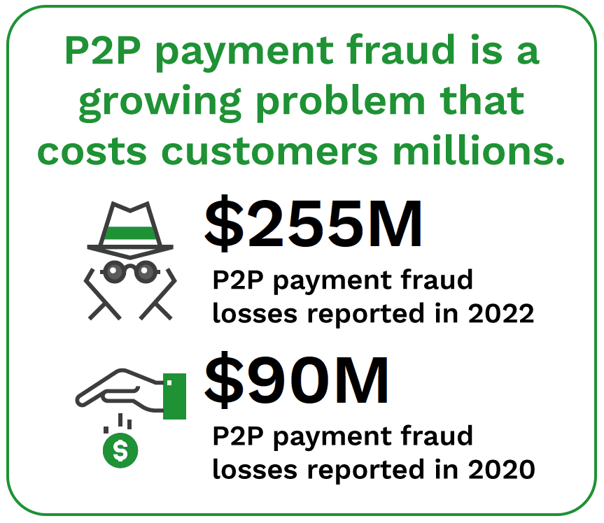 P2P payment fraud is a growing problem that costs customers millions.