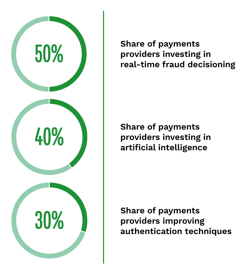 50%; Share of payments providers investing in real-time fraud decisioning; 40%: Share of payments providers investing in artificial intelligence; 30%: Share of payments providers improving authentication techniques