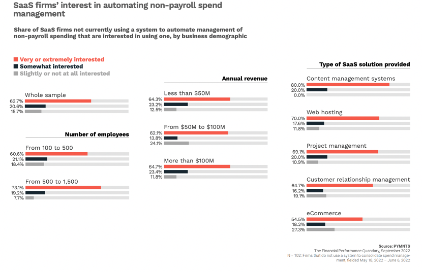 SaaS firms interest in automating non-payroll spend management