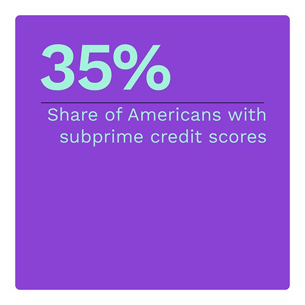35%: Share of Americans with subprime credit scores