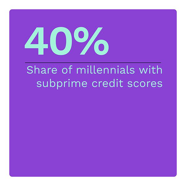 40%: Share of millennials with subprime credit scores