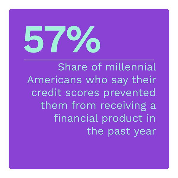 57%: Share of millennial Americans who say their credit scores prevented them from receiving a financial product in the past year