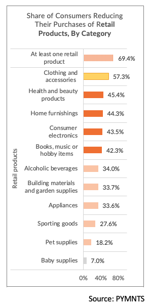 Share of consumers reduing purches of retail products