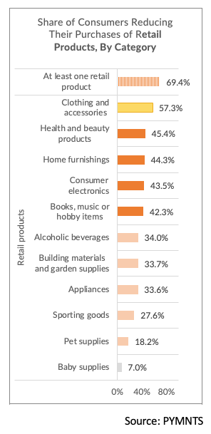 Share of consumers reduing purches of retail products