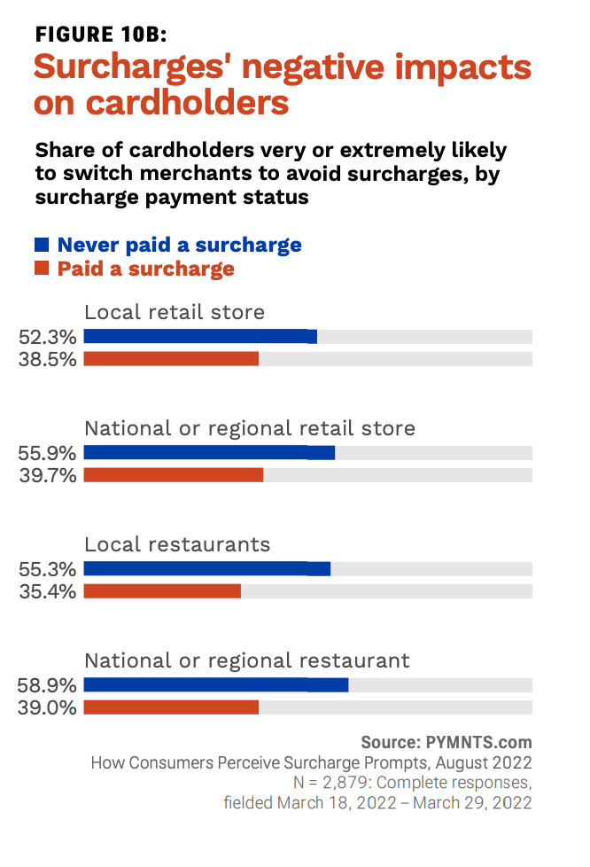 Surcharges negative impacts on cardholders