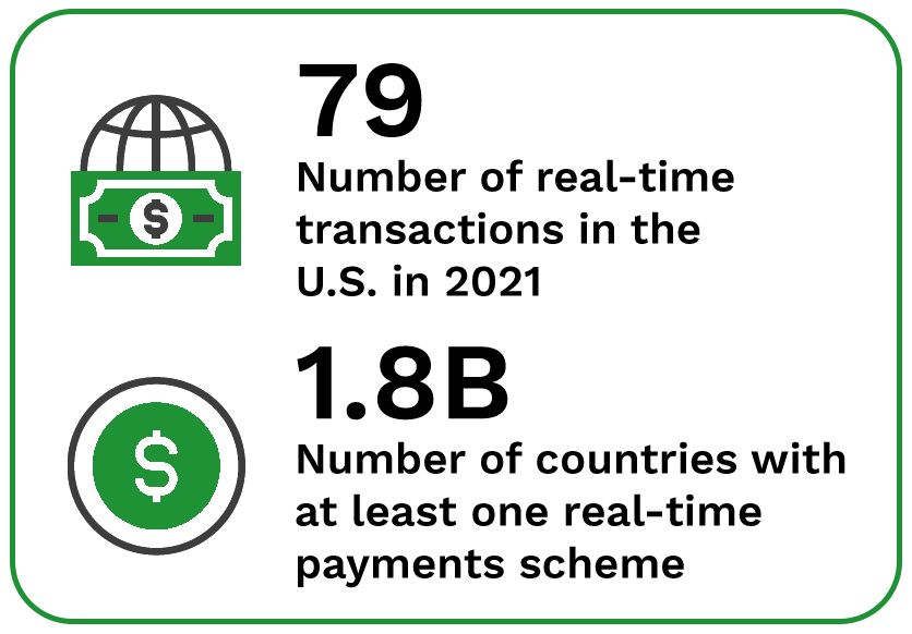 79: Number of countries with at least one real-time payments scheme; 1.8B: Number of real-time transactions in the U.S. in 2021