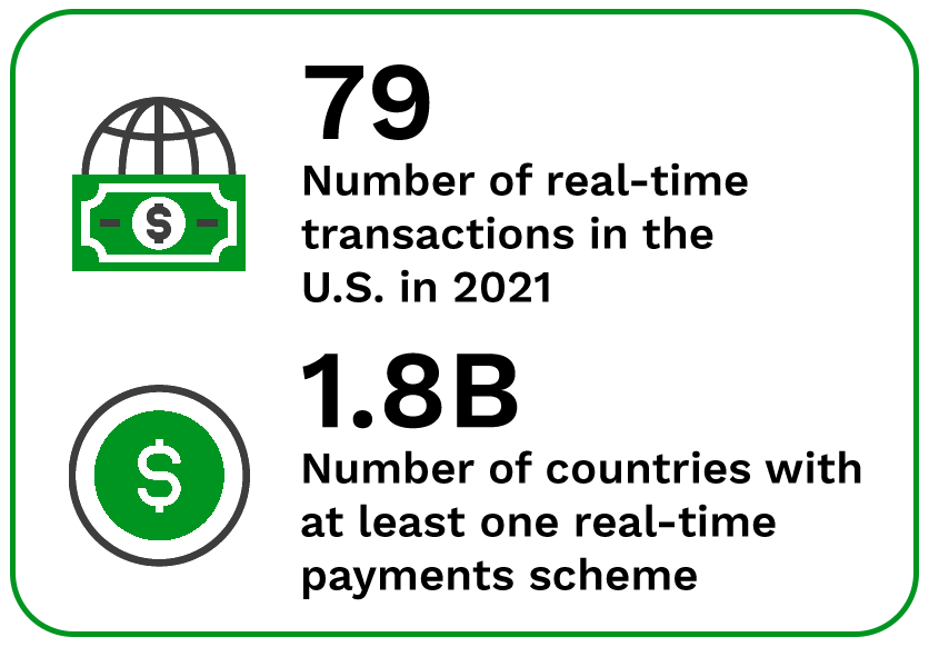 79: Number of countries with at least one real-time payments scheme; 1.8B: Number of real-time transactions in the U.S. in 2021