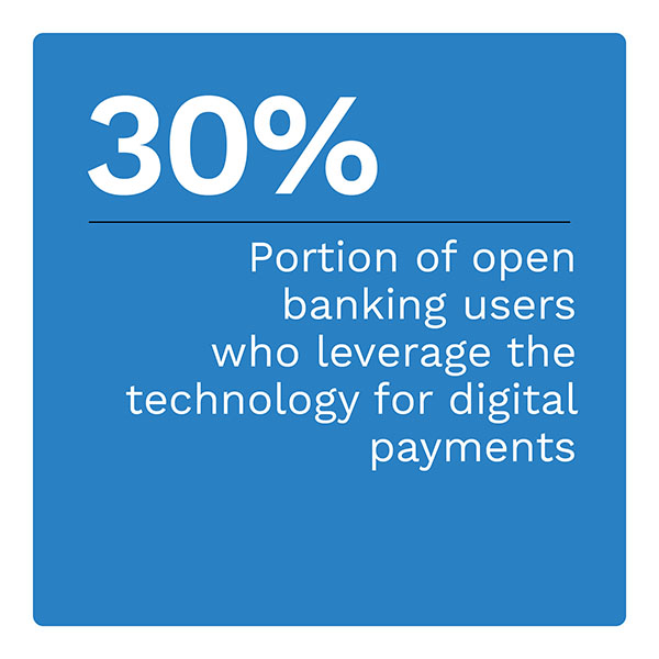 30%: Portion of open banking users who leverage the technology for digital payments