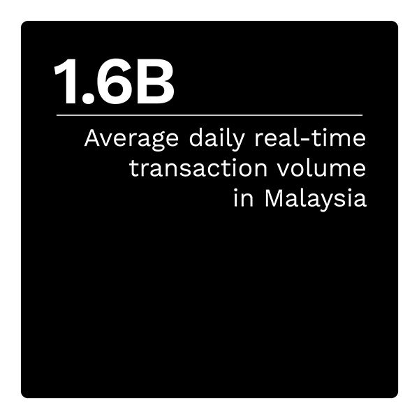 1.6B: Average daily real-time transaction volume in Malaysia