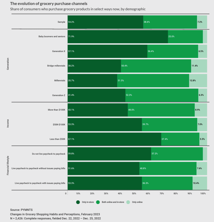 The evolution of grocery purchase channels