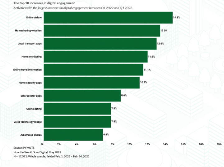 The top 10 increases in digital engagement